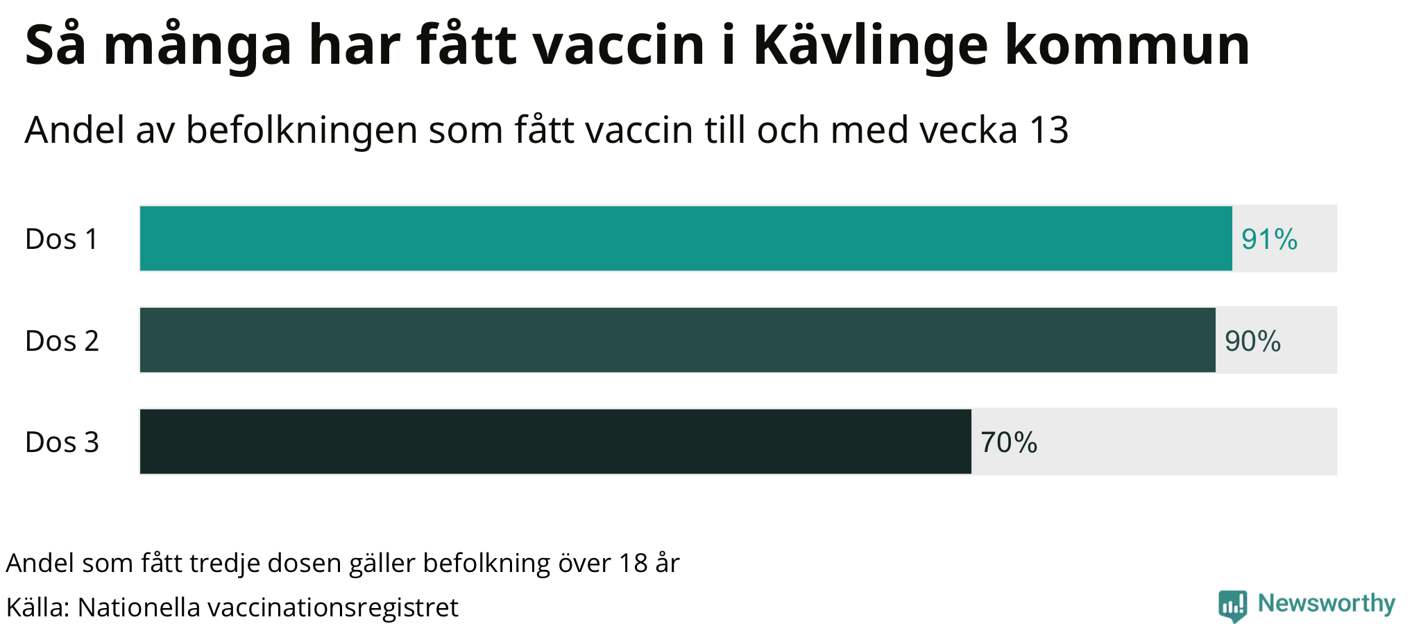 Graf över andel vaccinerade